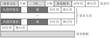 请求报文